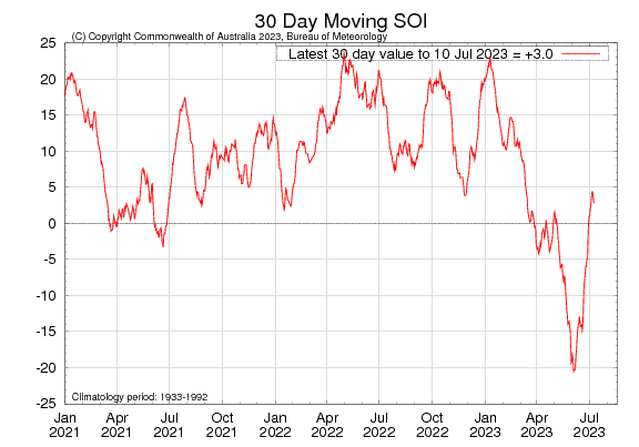 Southern Oscillation Index